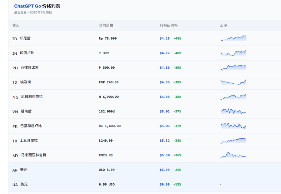 chatgpt全球价格对比 chatgpt全球价格对比