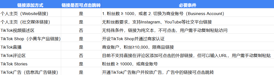 tiktok添加鏈接功能對比_$1740132579569009854.png TikTok怎么掛獨立站鏈接